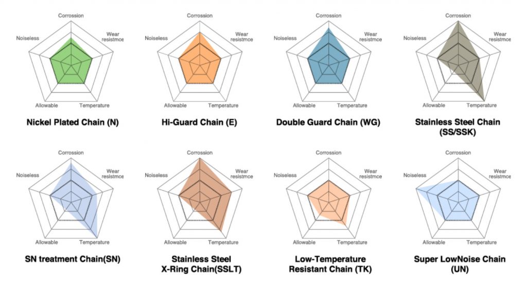 DID Environmental Resistant chain table