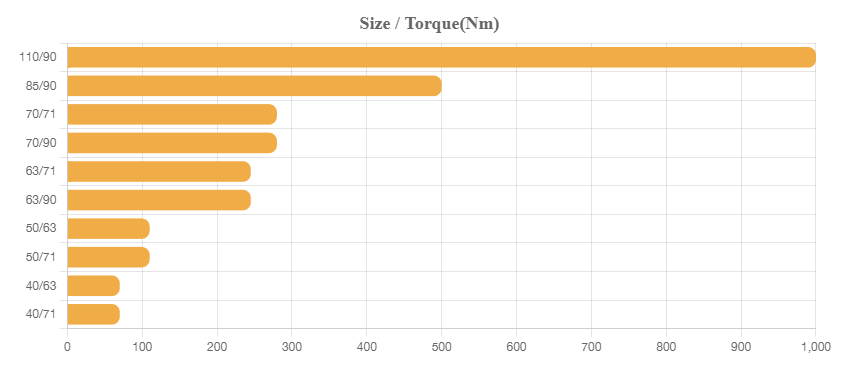 STM - CBR - Size/Torque 