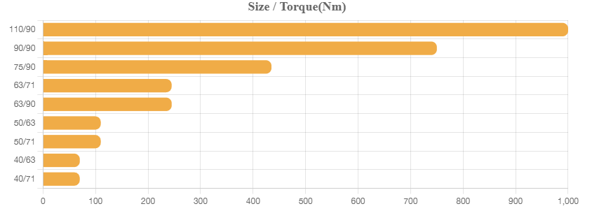 STM - CBU series size torque