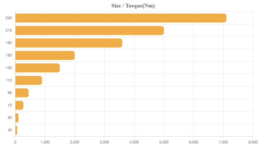 STM CR series Size Torque Chart