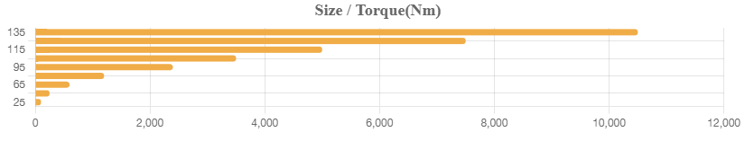 STM PL Series Size Torque drawing