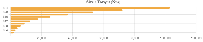 RXO-TR Size Torque Drawing