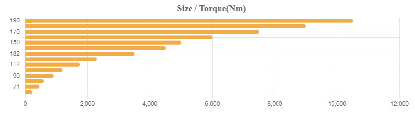 STM O Bevel Helical Gearbox size torque drawing