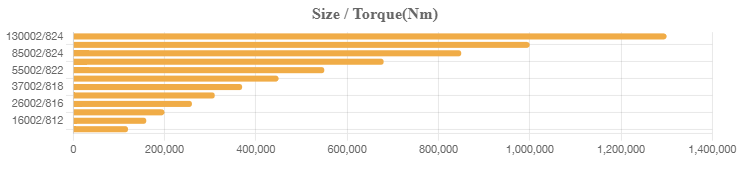 STM EXR High Torque Bevel Helical Planetary Gearboxes drawing